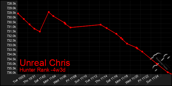 Last 31 Days Graph of Unreal Chris