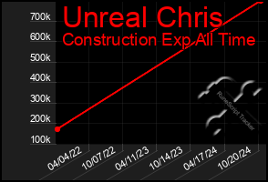 Total Graph of Unreal Chris