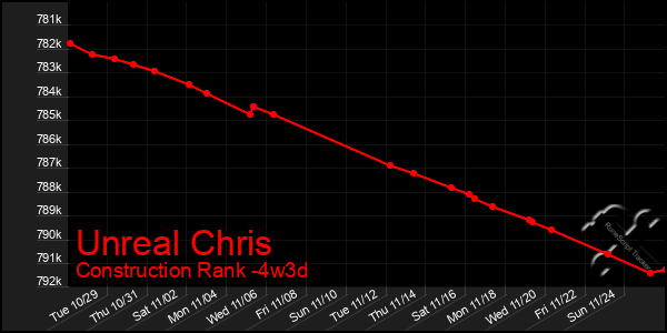 Last 31 Days Graph of Unreal Chris