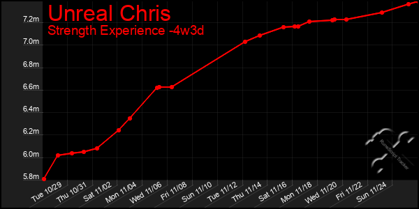 Last 31 Days Graph of Unreal Chris