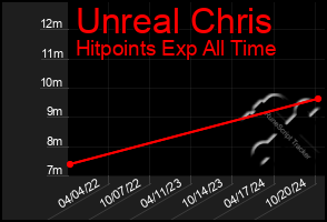 Total Graph of Unreal Chris