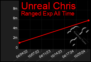 Total Graph of Unreal Chris