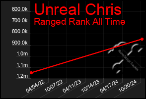 Total Graph of Unreal Chris