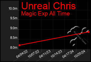 Total Graph of Unreal Chris