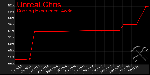 Last 31 Days Graph of Unreal Chris