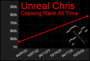 Total Graph of Unreal Chris