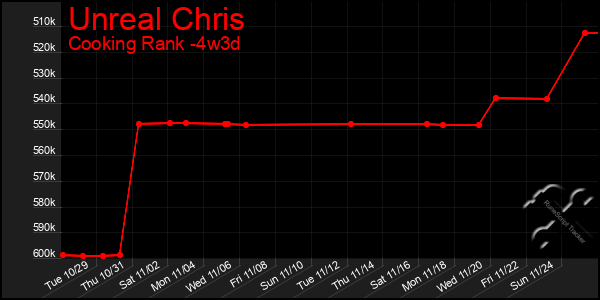 Last 31 Days Graph of Unreal Chris