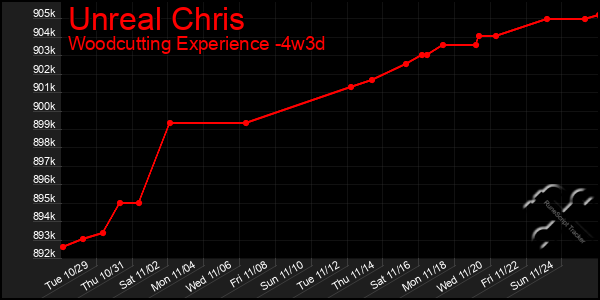 Last 31 Days Graph of Unreal Chris