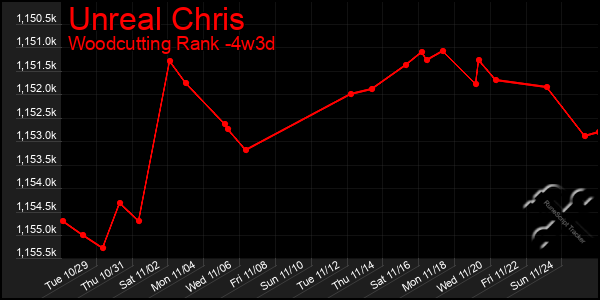 Last 31 Days Graph of Unreal Chris