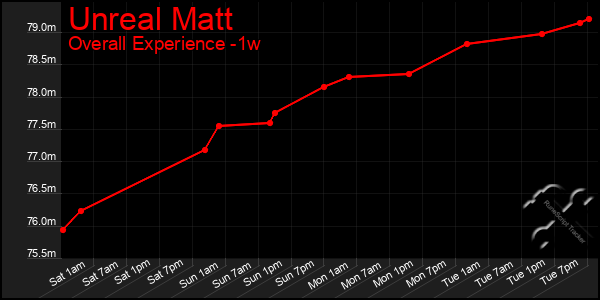 1 Week Graph of Unreal Matt