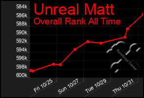 Total Graph of Unreal Matt