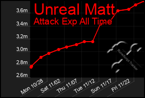 Total Graph of Unreal Matt