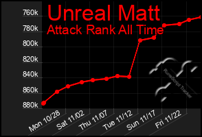 Total Graph of Unreal Matt