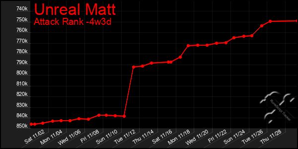 Last 31 Days Graph of Unreal Matt