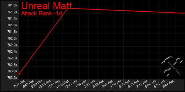 Last 24 Hours Graph of Unreal Matt