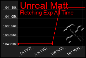 Total Graph of Unreal Matt