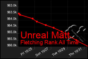 Total Graph of Unreal Matt