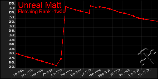 Last 31 Days Graph of Unreal Matt