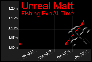 Total Graph of Unreal Matt