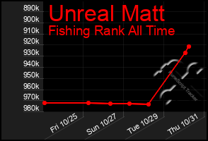 Total Graph of Unreal Matt