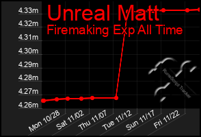 Total Graph of Unreal Matt