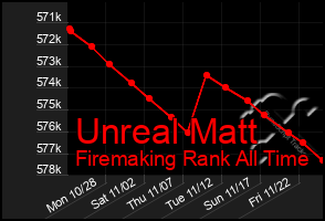 Total Graph of Unreal Matt