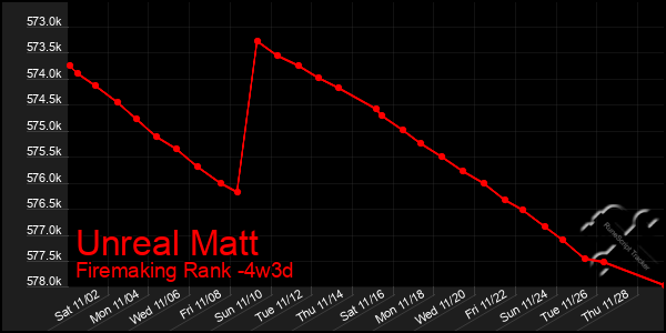 Last 31 Days Graph of Unreal Matt