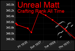 Total Graph of Unreal Matt