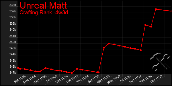 Last 31 Days Graph of Unreal Matt