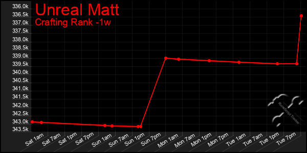 Last 7 Days Graph of Unreal Matt