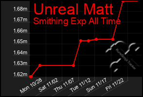 Total Graph of Unreal Matt