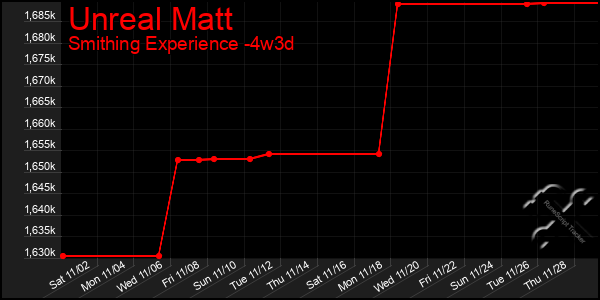 Last 31 Days Graph of Unreal Matt