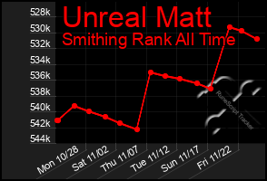 Total Graph of Unreal Matt