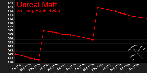 Last 31 Days Graph of Unreal Matt