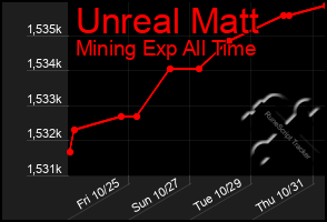 Total Graph of Unreal Matt