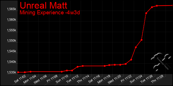 Last 31 Days Graph of Unreal Matt