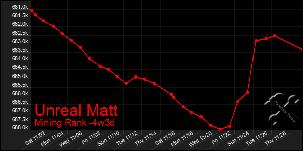 Last 31 Days Graph of Unreal Matt