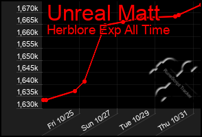 Total Graph of Unreal Matt