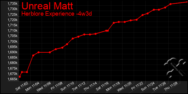 Last 31 Days Graph of Unreal Matt