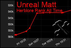 Total Graph of Unreal Matt