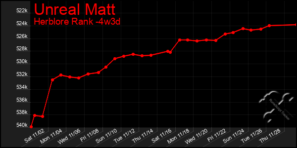 Last 31 Days Graph of Unreal Matt