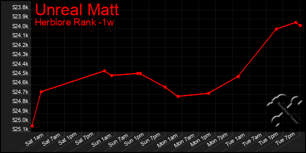 Last 7 Days Graph of Unreal Matt