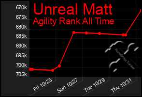 Total Graph of Unreal Matt