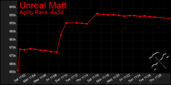 Last 31 Days Graph of Unreal Matt