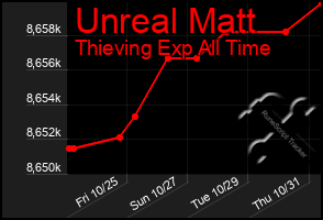 Total Graph of Unreal Matt