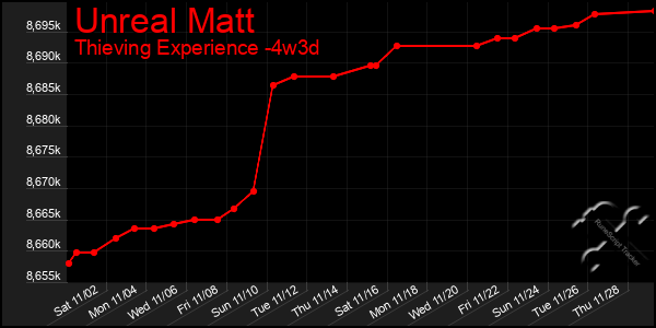 Last 31 Days Graph of Unreal Matt