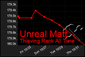 Total Graph of Unreal Matt