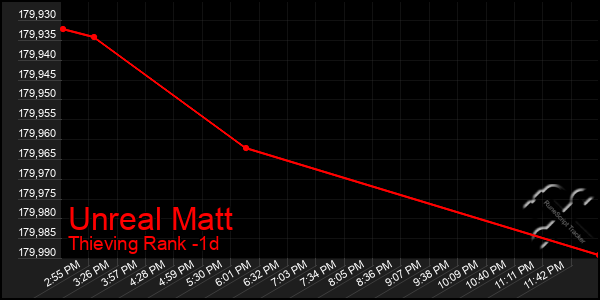 Last 24 Hours Graph of Unreal Matt