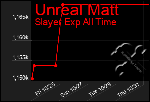 Total Graph of Unreal Matt