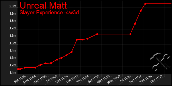 Last 31 Days Graph of Unreal Matt